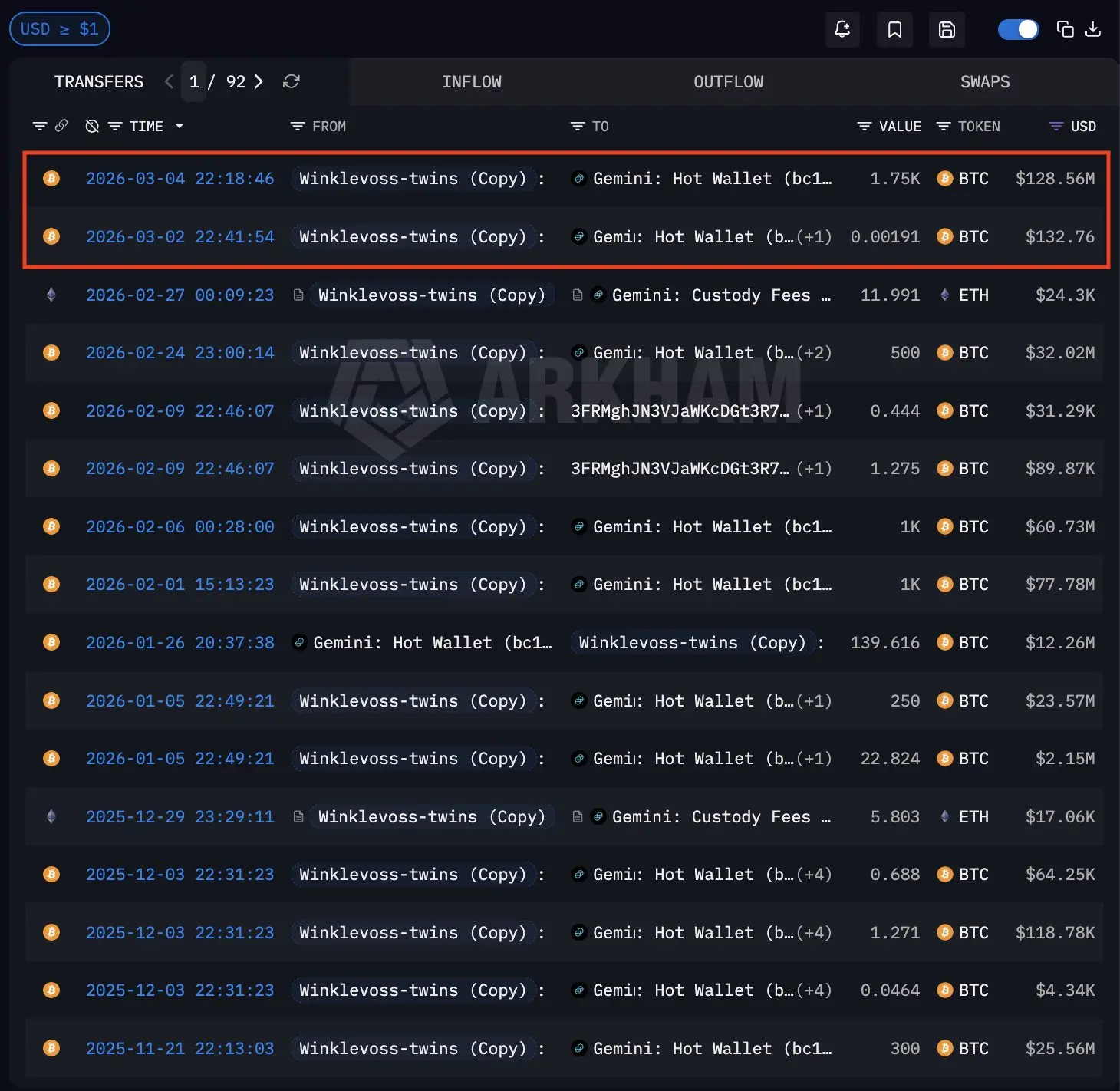 Winkelvoss Twins Bitcoin Transfers | Source: Arkham