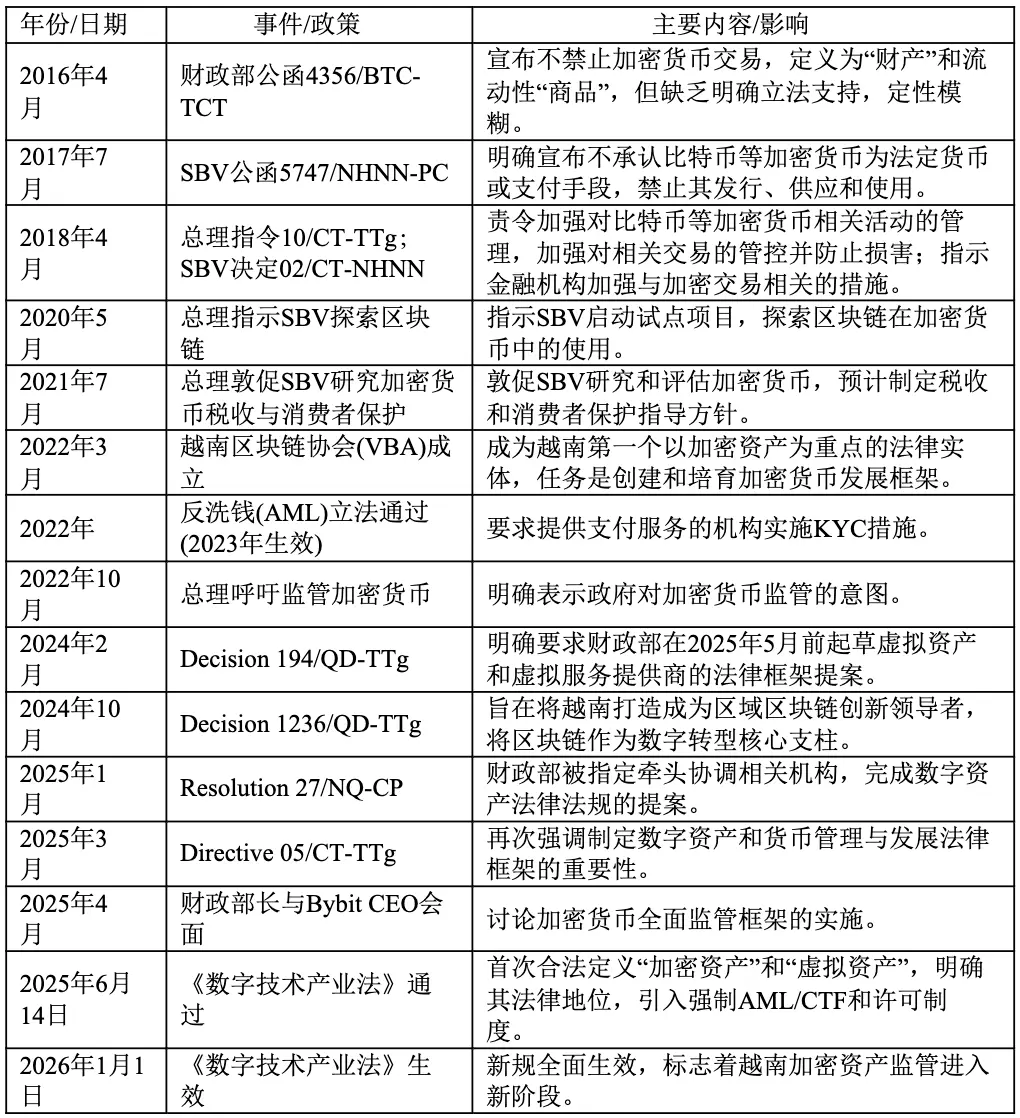 制度大变革？一文看懂越南加密监管与税收体系