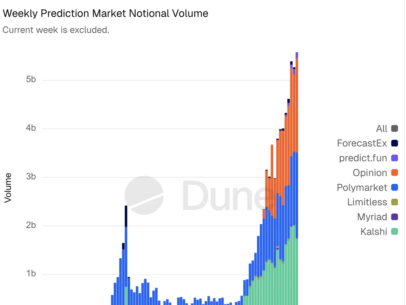 Prediction Market Weekly Notional Volume