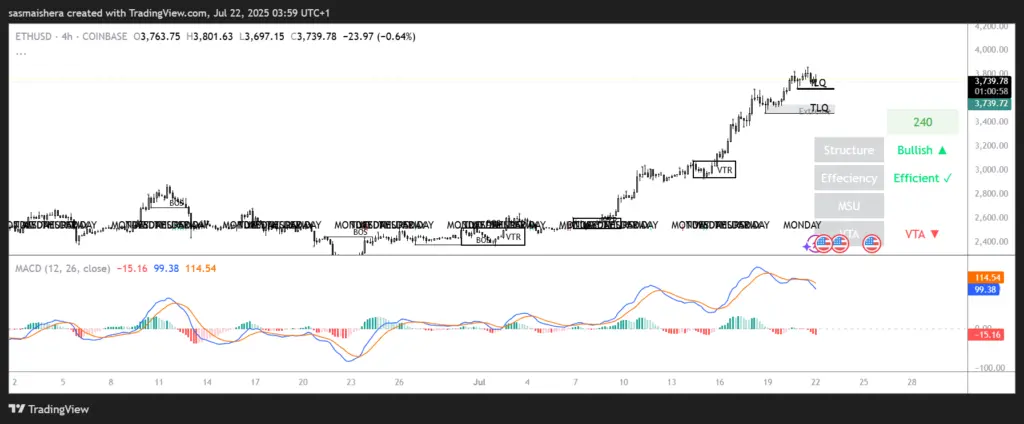 ETH/USD 4H Chart