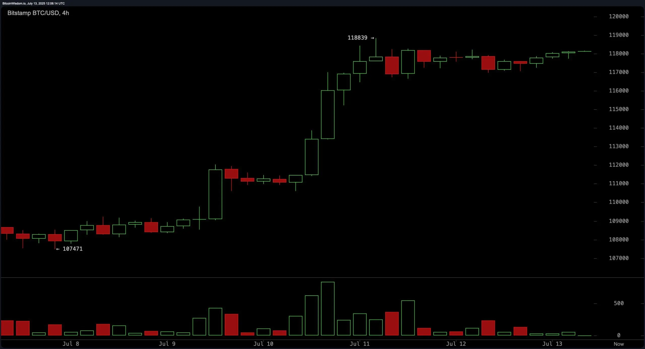 Bitcoin Price Watch: High-Stakes Consolidation Could Define Q3 Trend