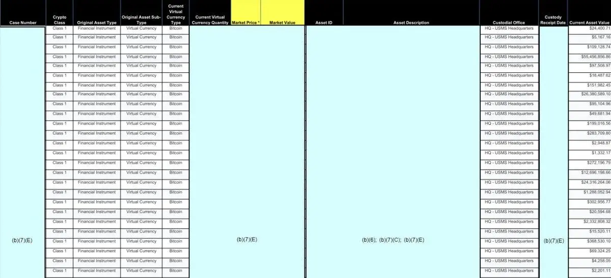 Phản hồi FOIA tiết lộ US Marshals kiểm soát chỉ 29,000 BTC — Còn lại đâu?