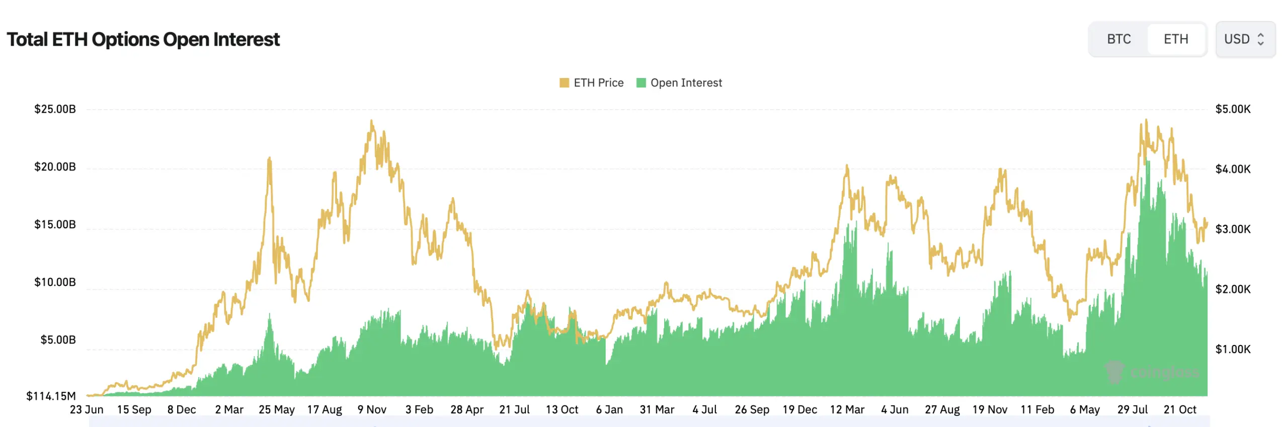 Ethereum Options Activity Chart