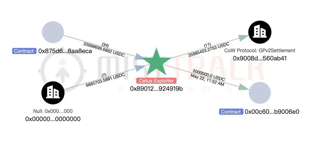Slow Mist: Cetus roubou 230 milhões de dólares, analisando o método do ataque e a situação da transferência de fundos