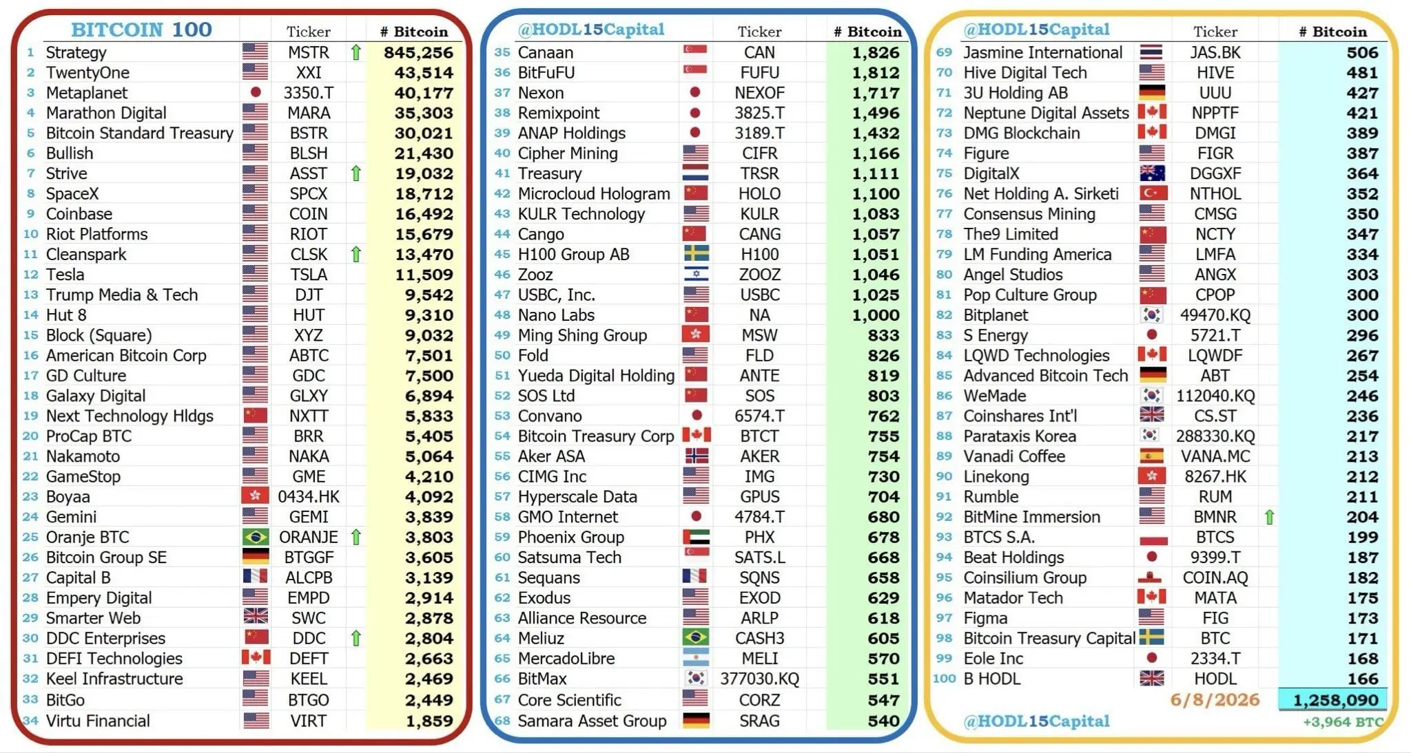 Top 100 Bitcoin Treasuries Now Hold 1.26M BTC