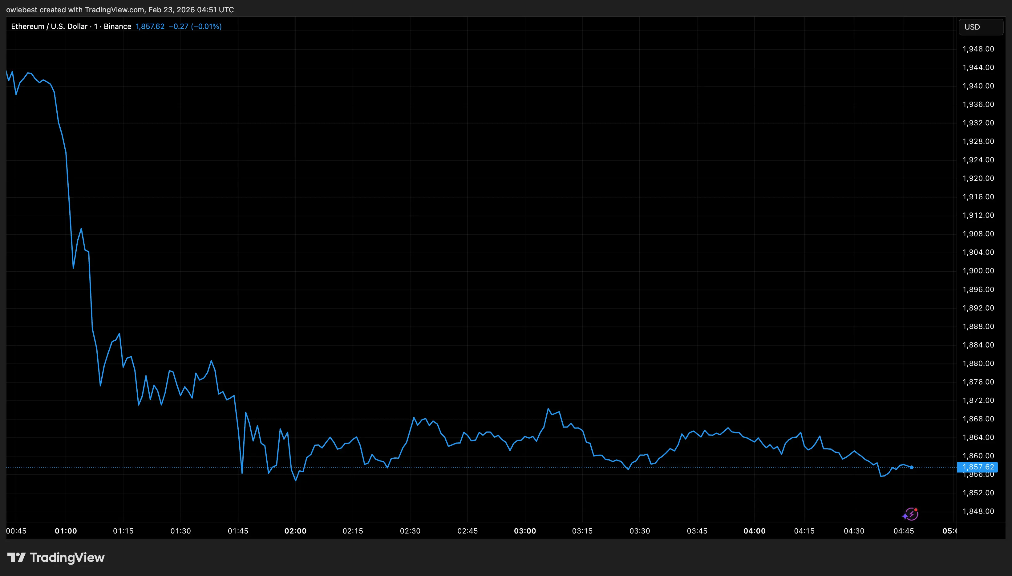 Ethereum price chart from Tradingview.com