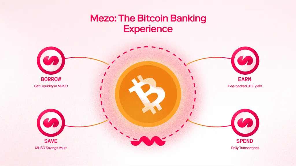 MEZO 对比特币价值捕获路径的影响