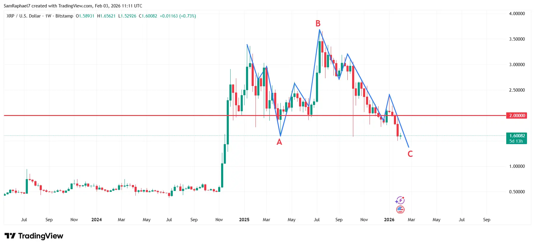 XRP 1W ABC Structure