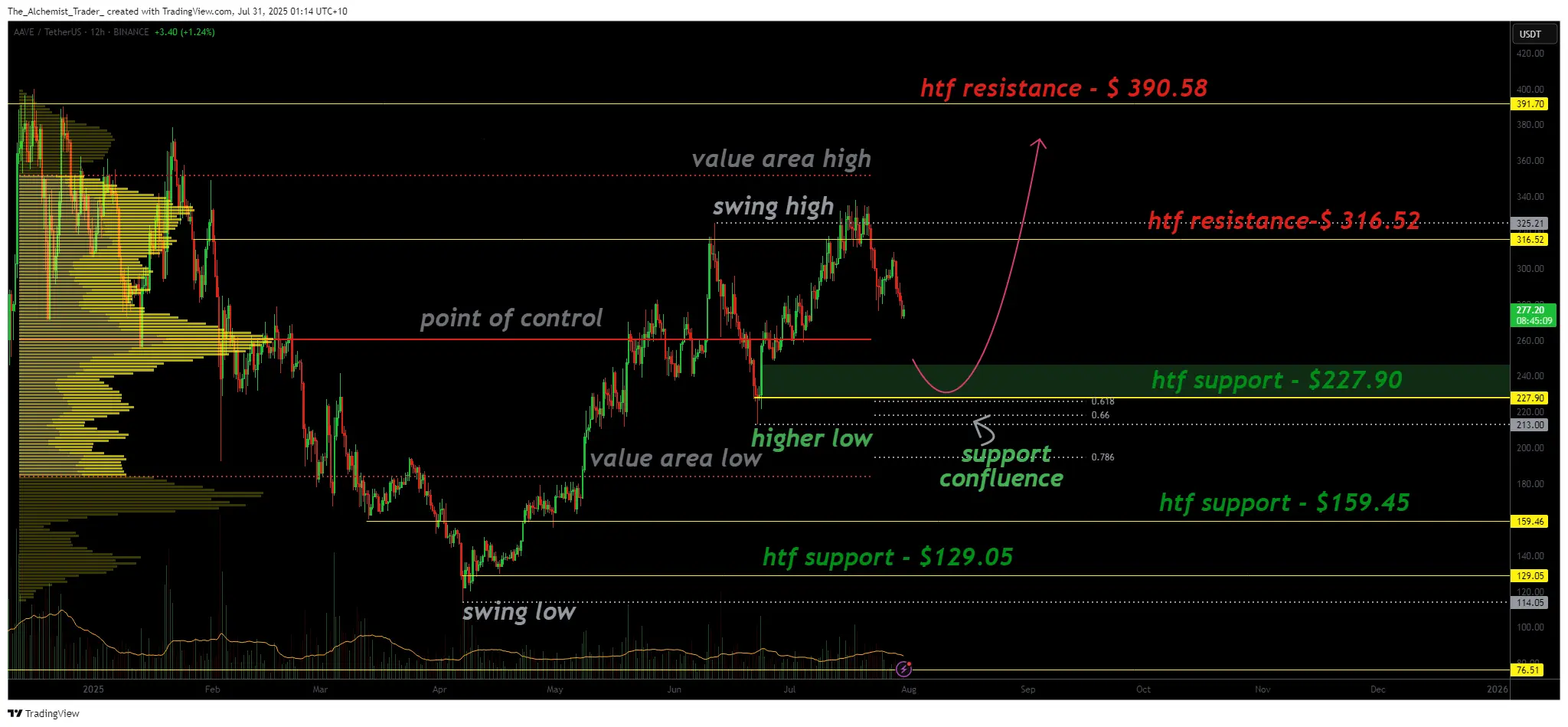 O preço do Aave crypto mira a zona de confluência de $227 enquanto a estrutura em alta é testada - 1