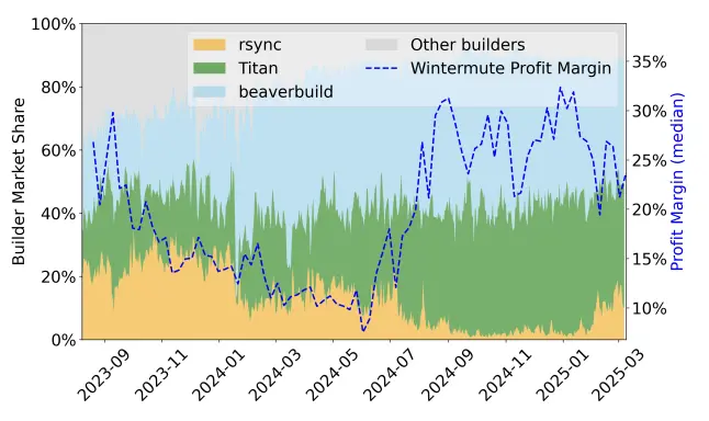 MEV Bot peut-il vraiment réaliser combien de profit grâce à l'arbitrage CEX-DEX ?