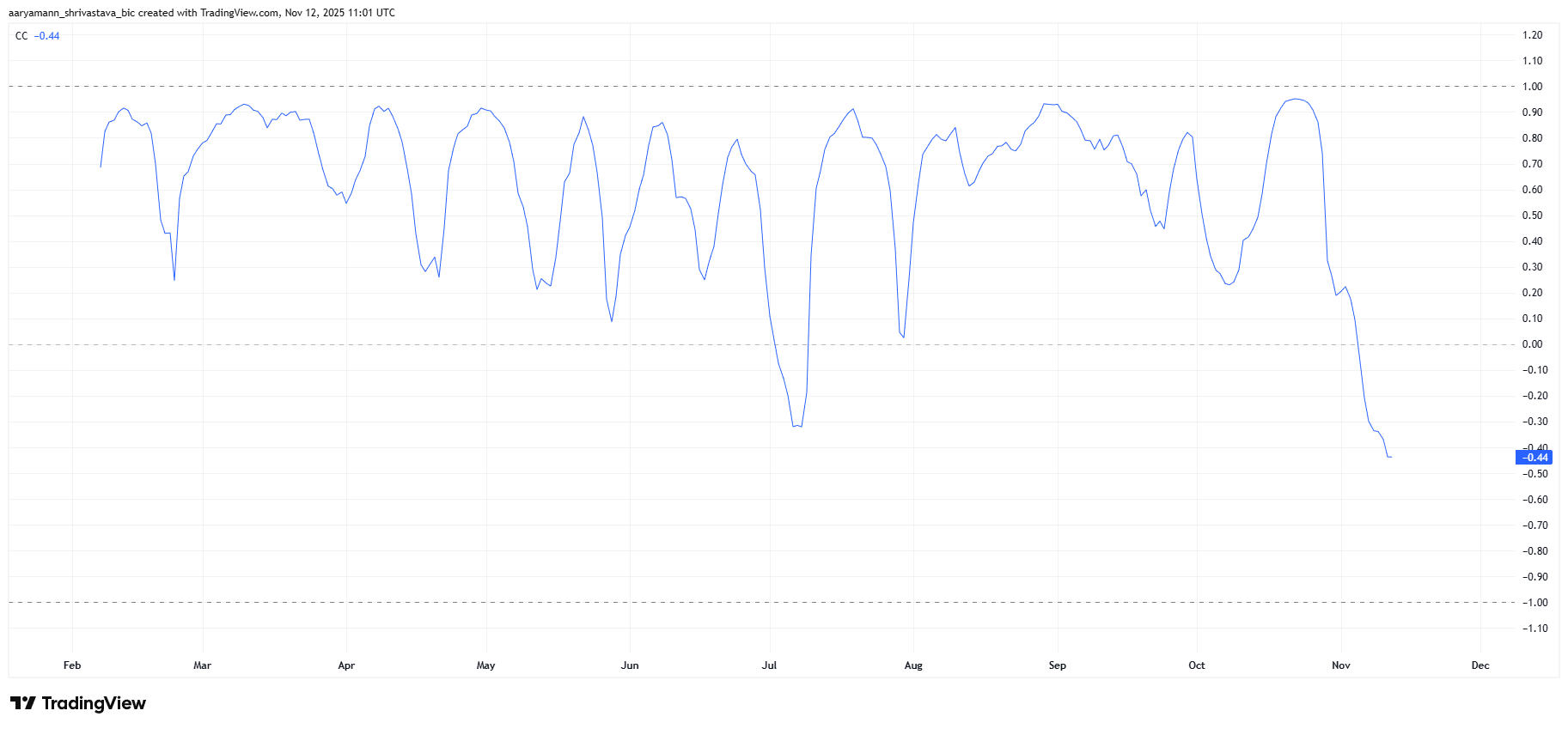 OFICIAL TRUMP (TRUMP) enfrenta pressão de cair apesar de sinais de bounce back curto prazo