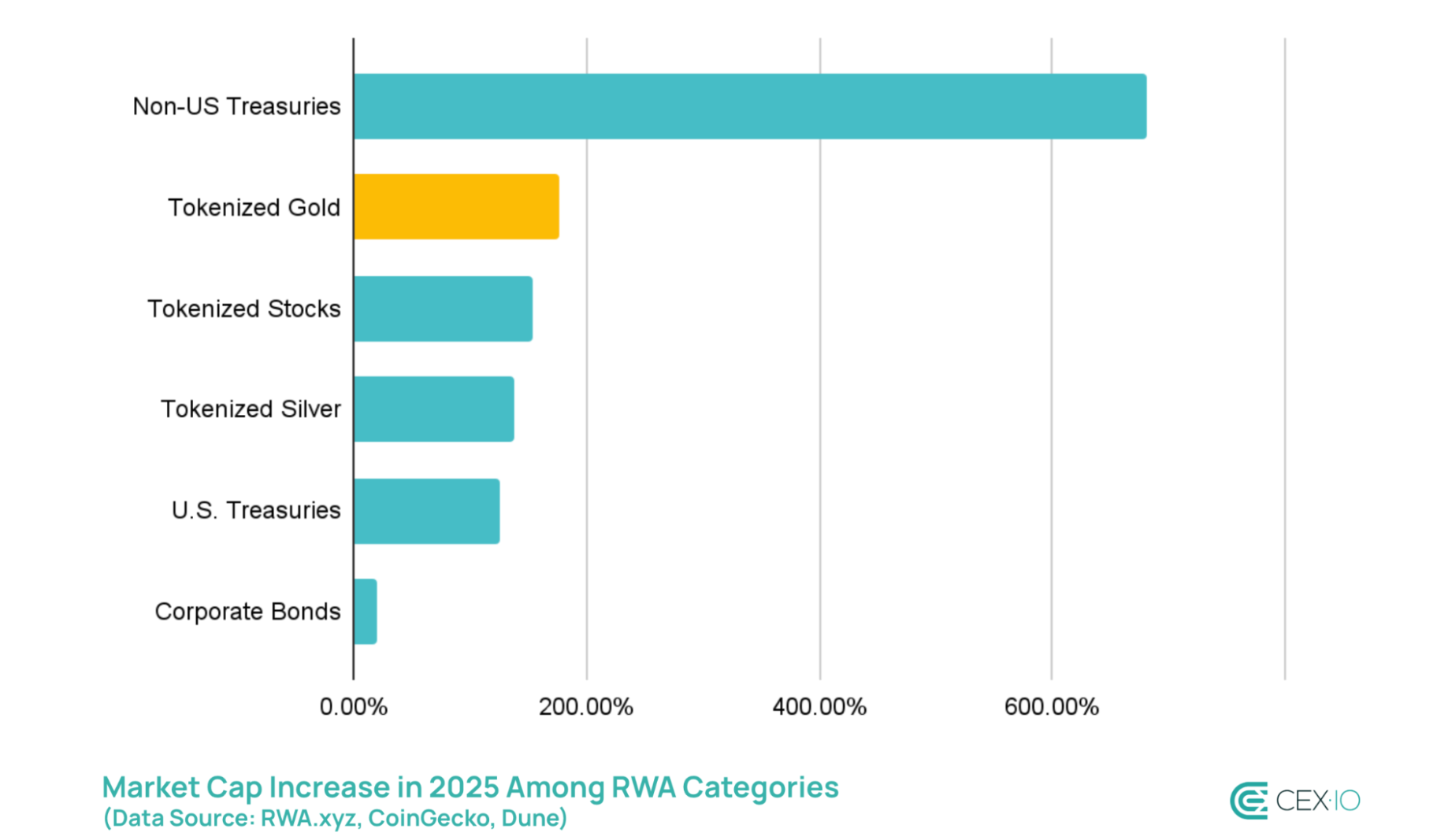 代幣化黃金市值上漲