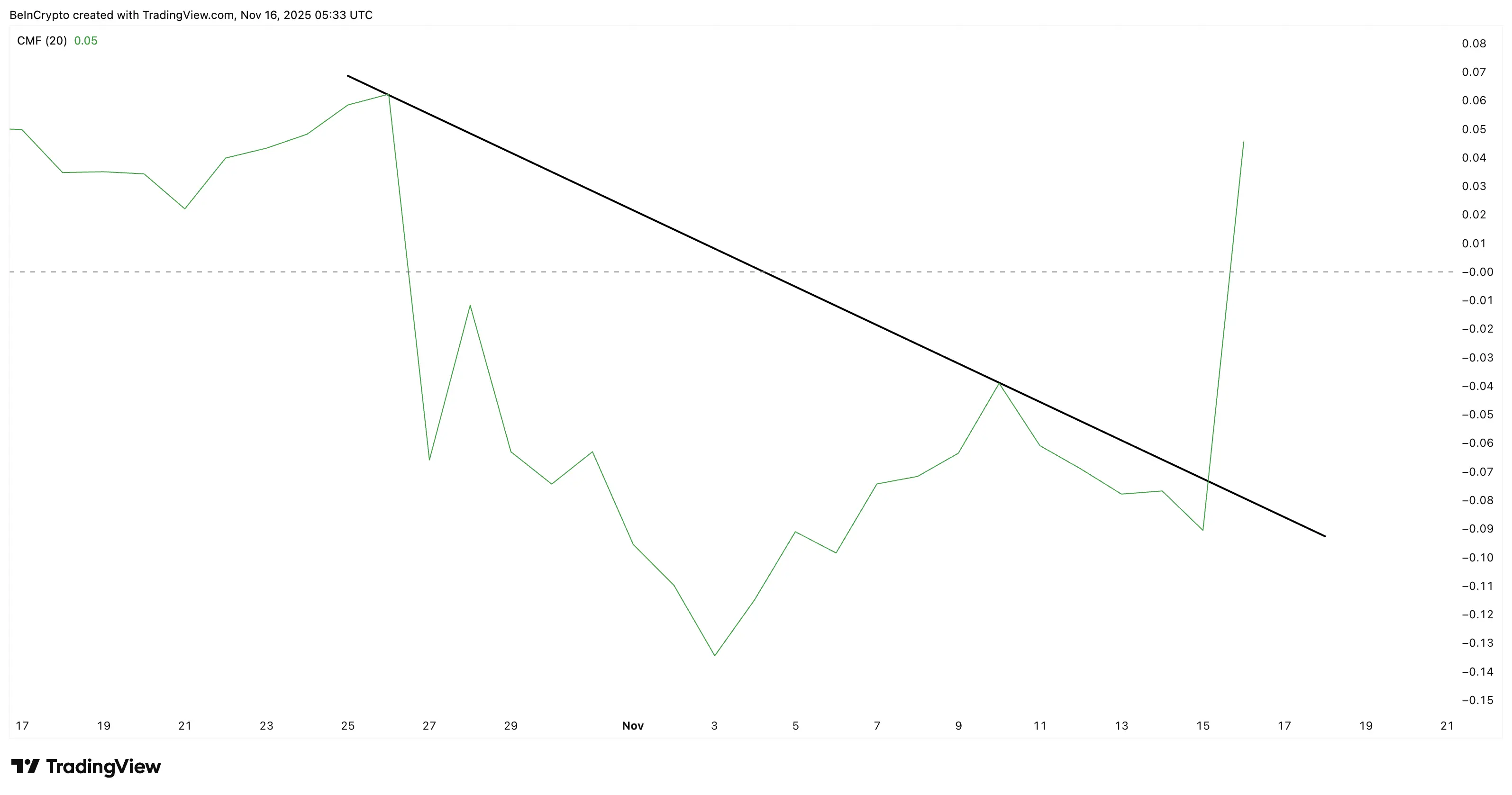 La rara vela verde de Pi Coin puede prolongarse si supera un umbral importante