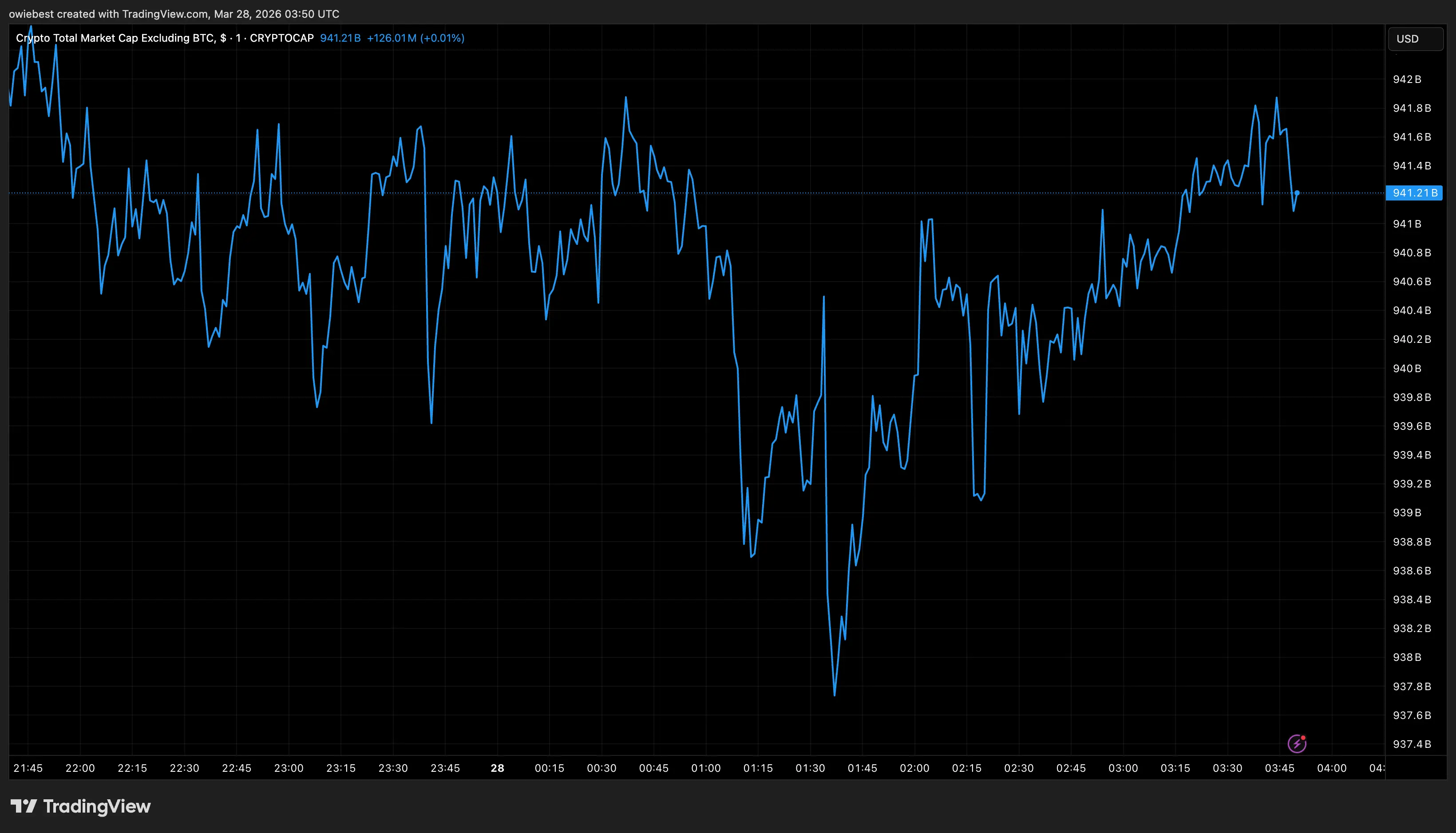 TradingView.com上的山寨币总市值图表
