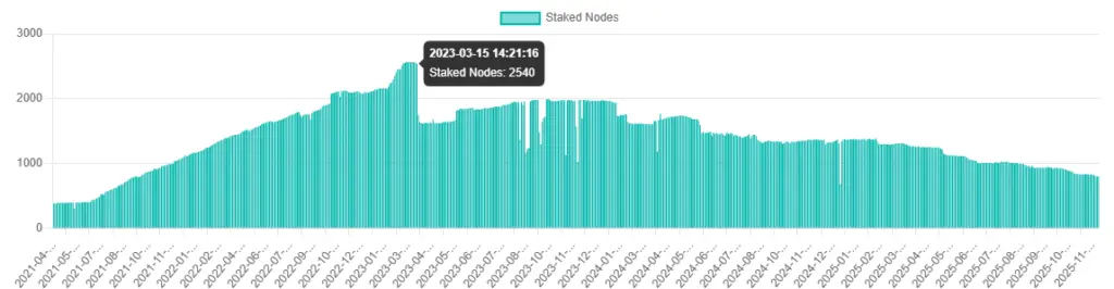 Grafico que muestra la evolución de la cantidad de validadores de Solana.