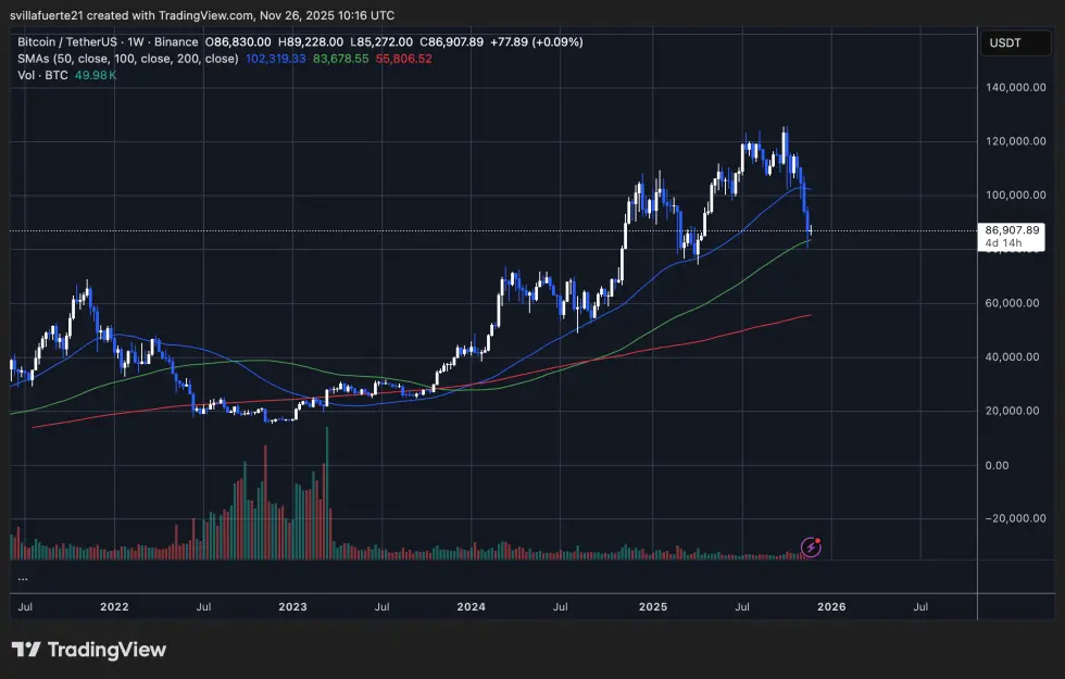 BTC Testing Key Demand Level | Source: BTCUSDT chart on TradingView