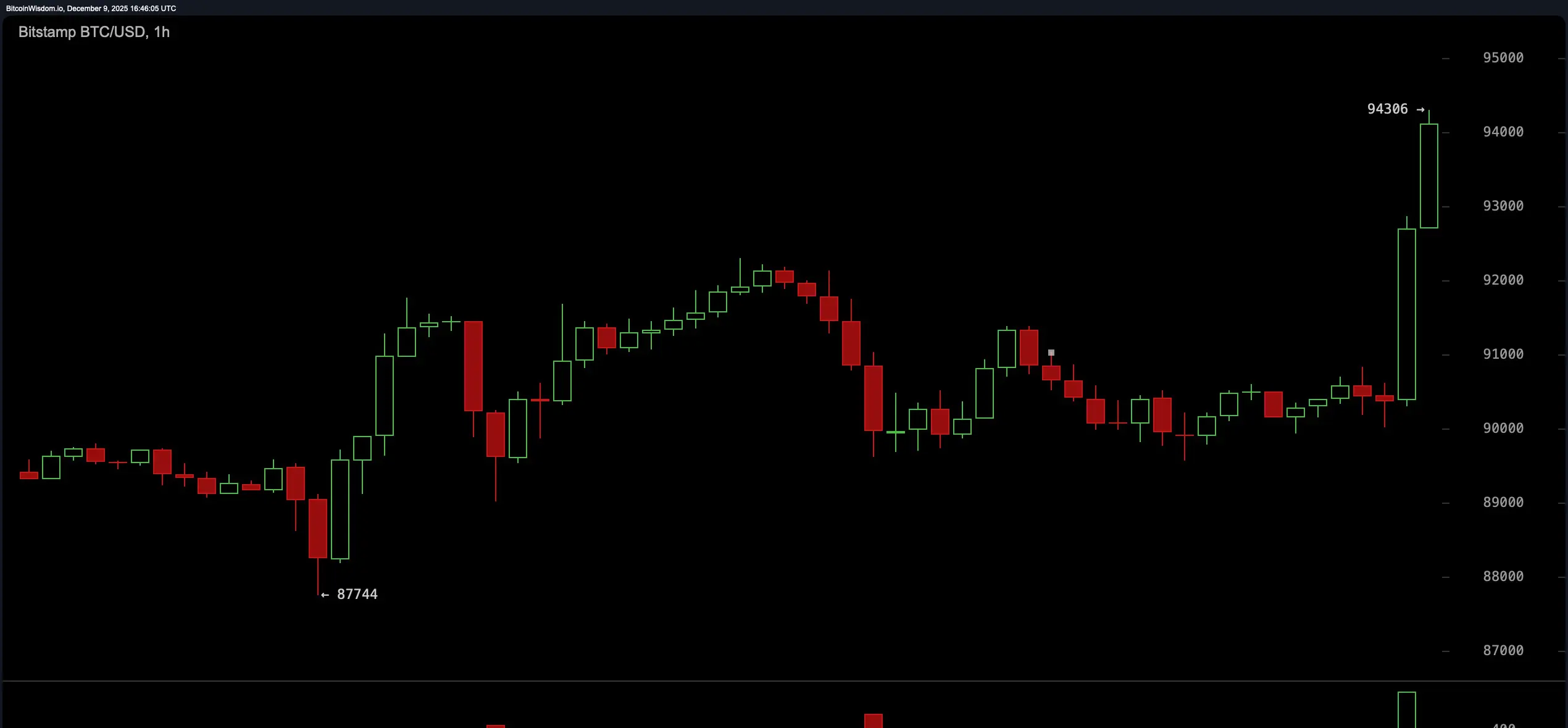BTC/USD at 11:45 a.m. EST on Dec. 9, 2025