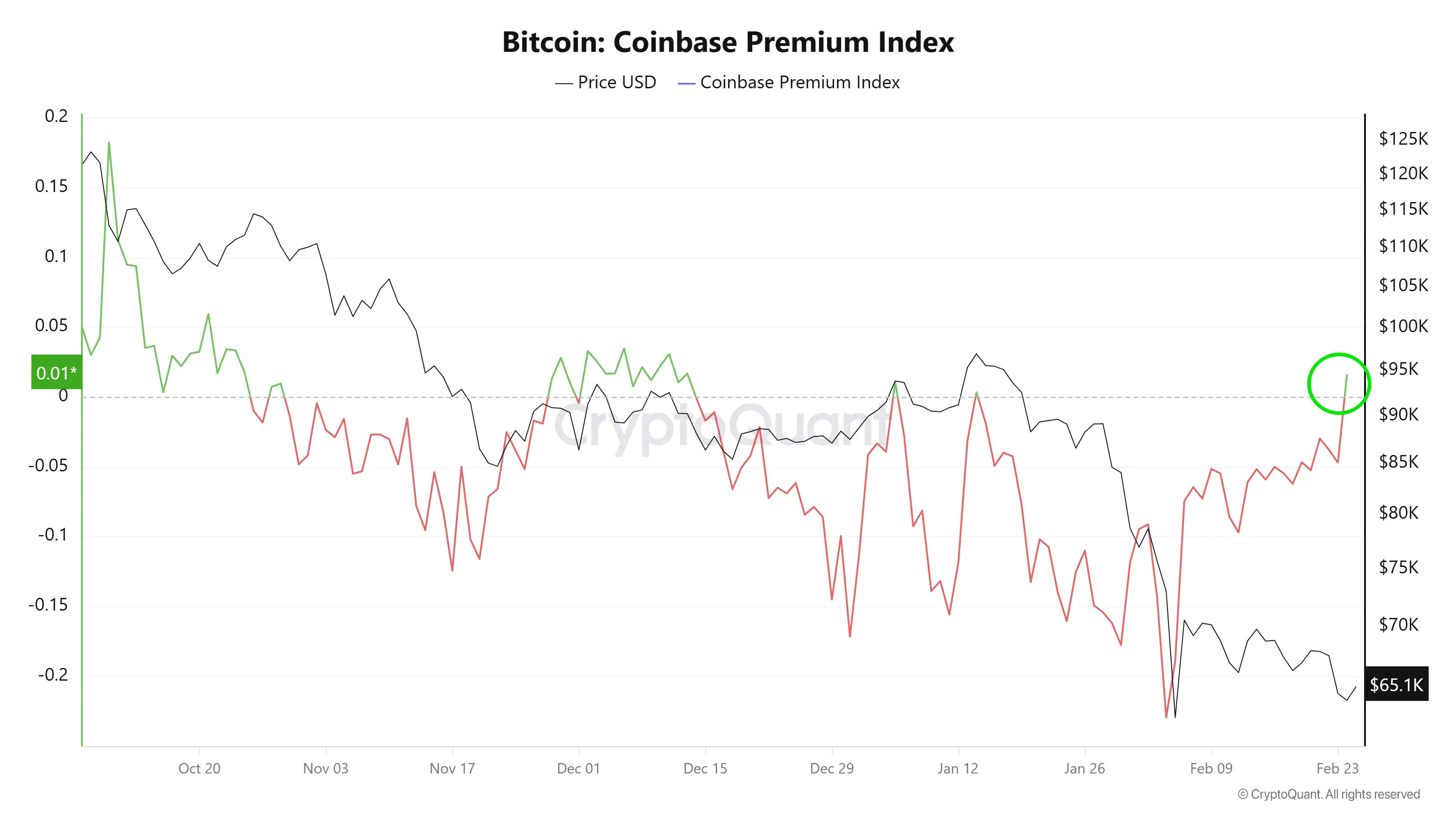3 tín hiệu tăng giá cho Bitcoin mà các nhà đầu tư đang bỏ qua