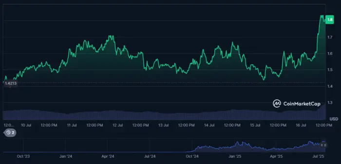 Performance de SPX6900 sur CoinMarketCap