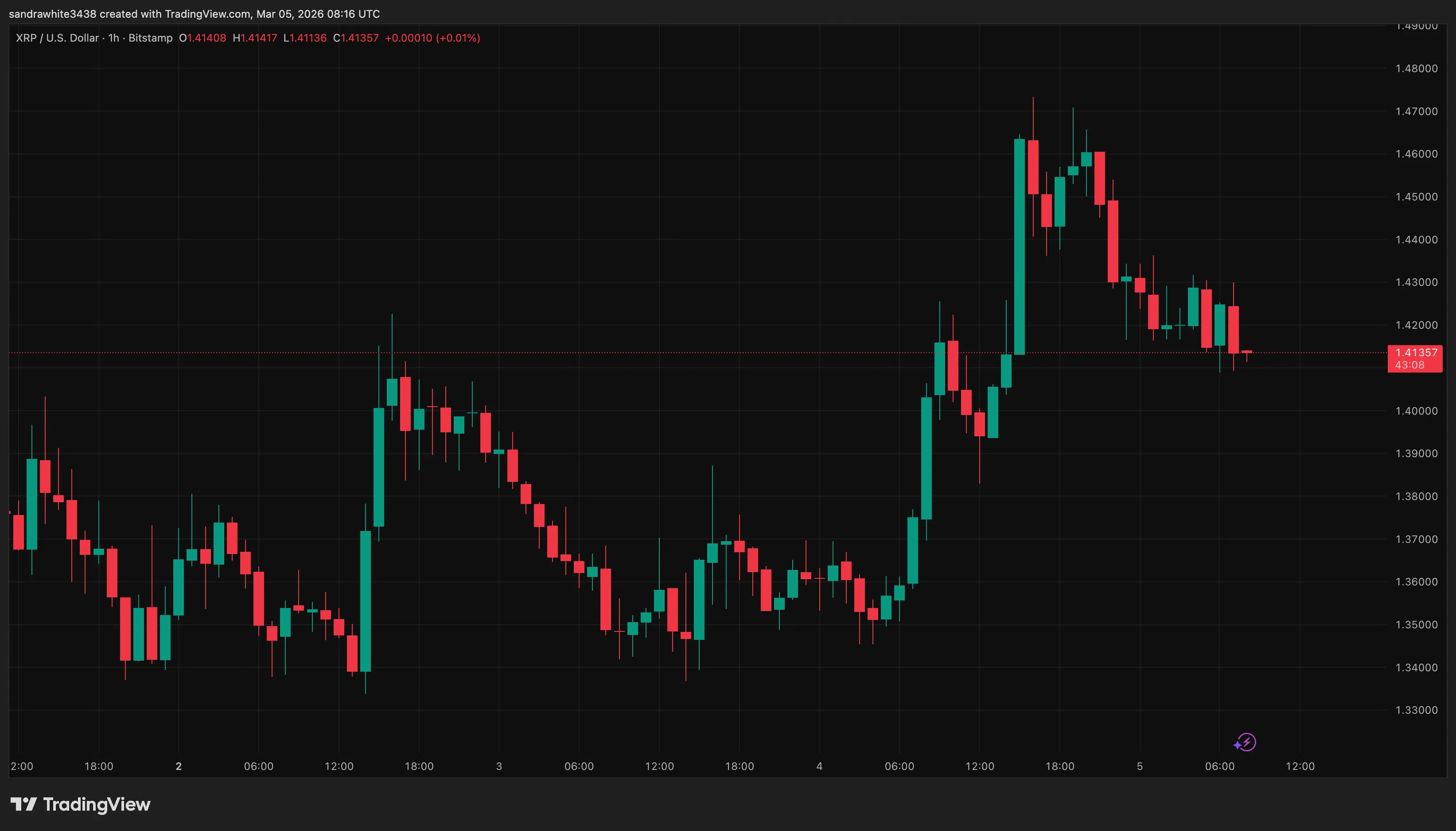 XRP price chart from Tradingview.com (Cardano founder)