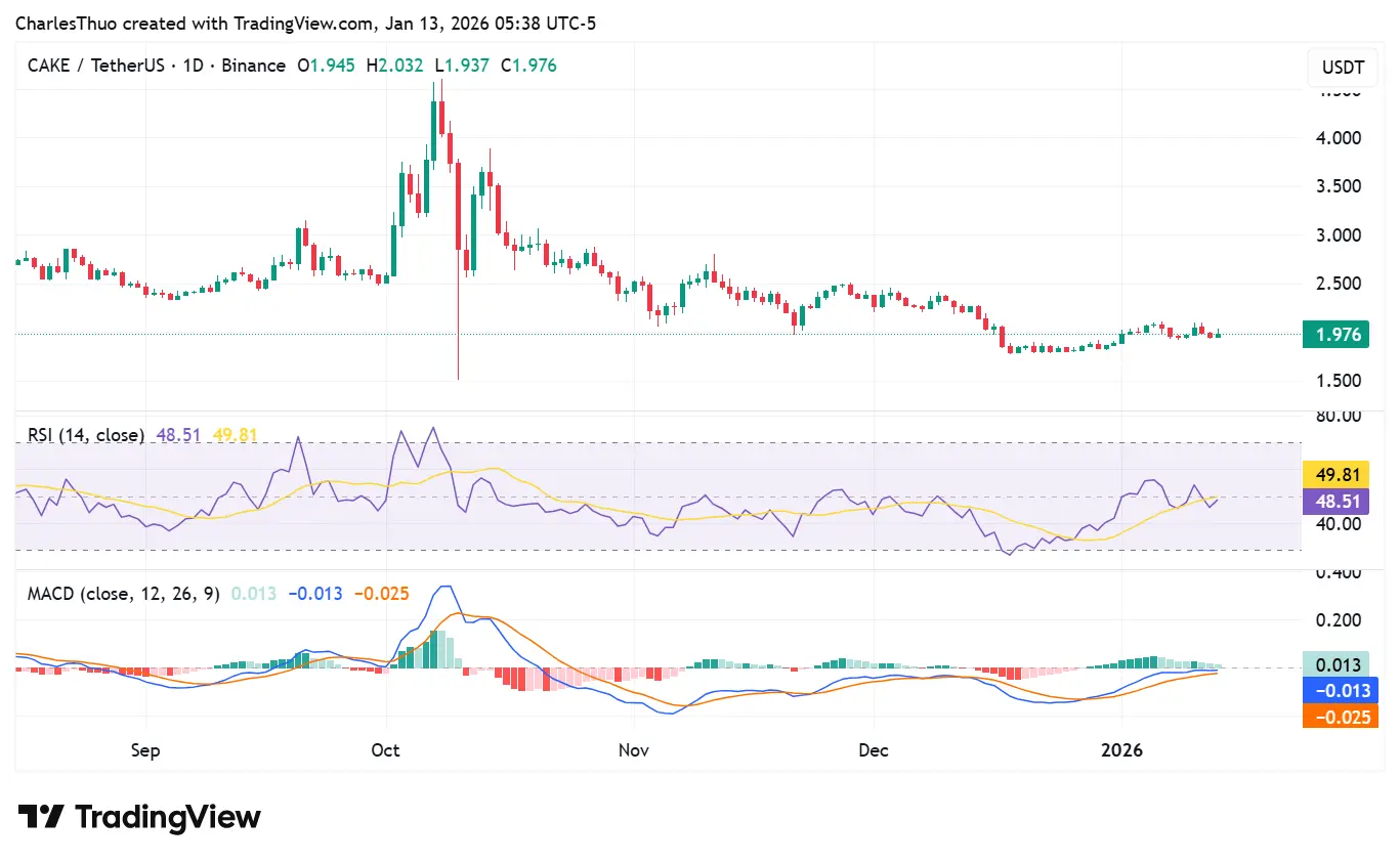 PancakeSwap price analysis