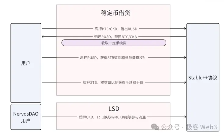 Giải thích Stable++: Sử dụng cơ chế CDP, giao thức stablecoin đầu tiên của RGB++Layer