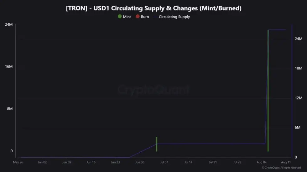 TRON USD1 循環供給量と変動 |出典: CryptoQuant
