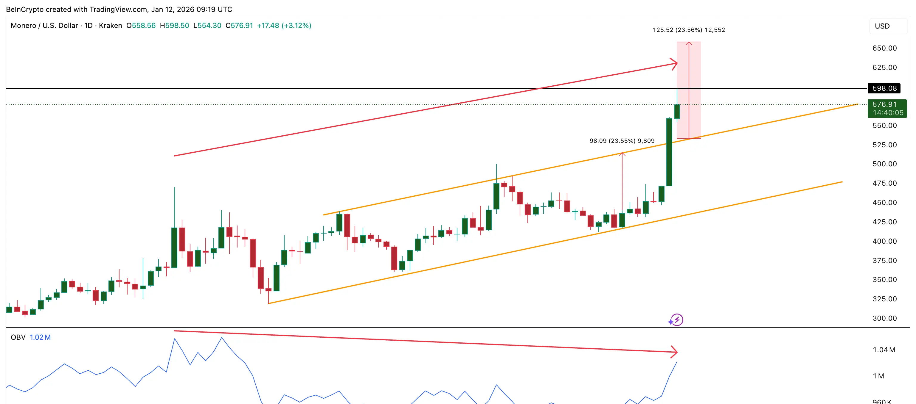 Monero OBV Feels Weaker