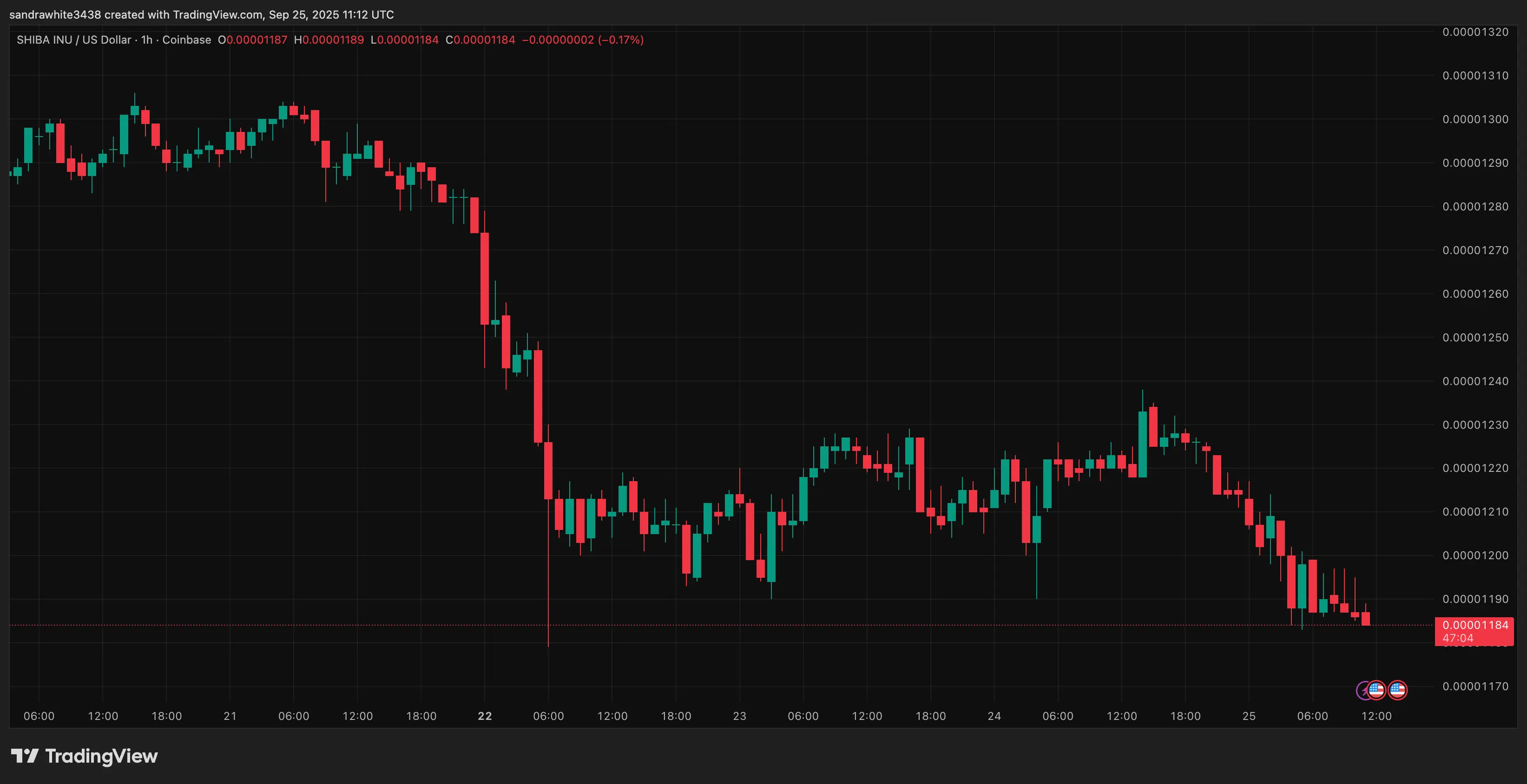 مخطط سعر Shiba Inu من Tradingview.com