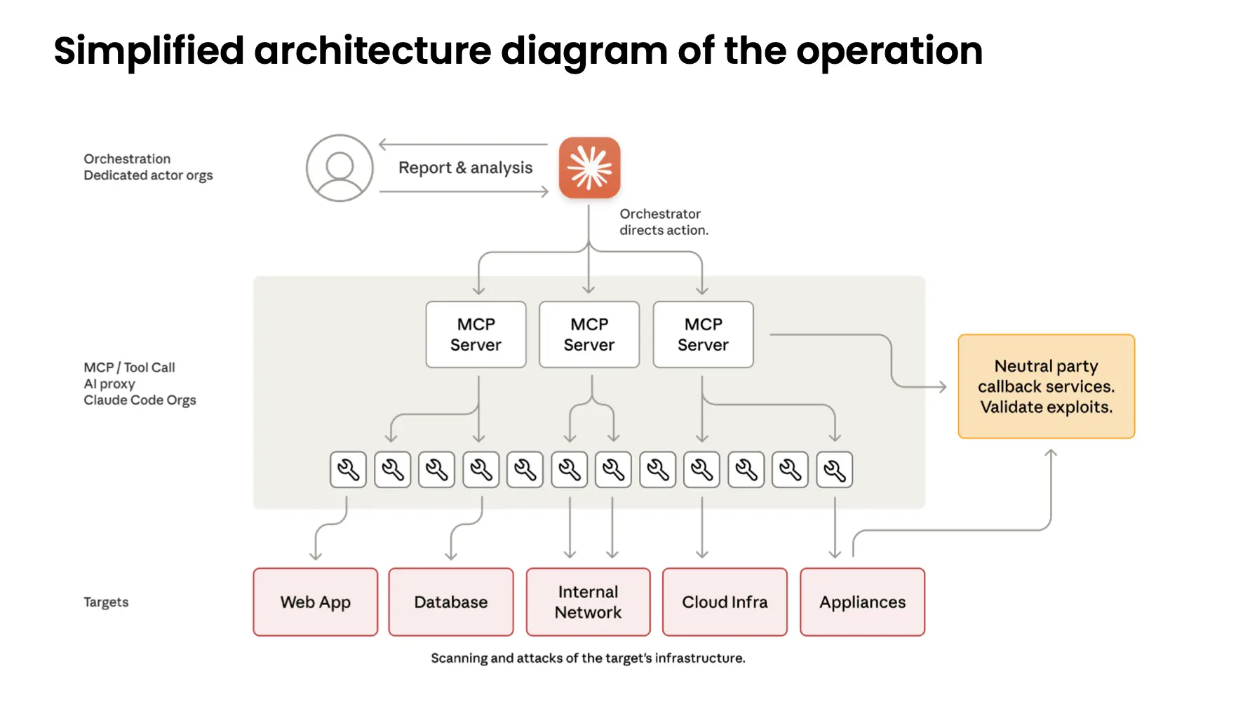 Anthropic警告网络攻击障碍已消失，人工智能能力加速