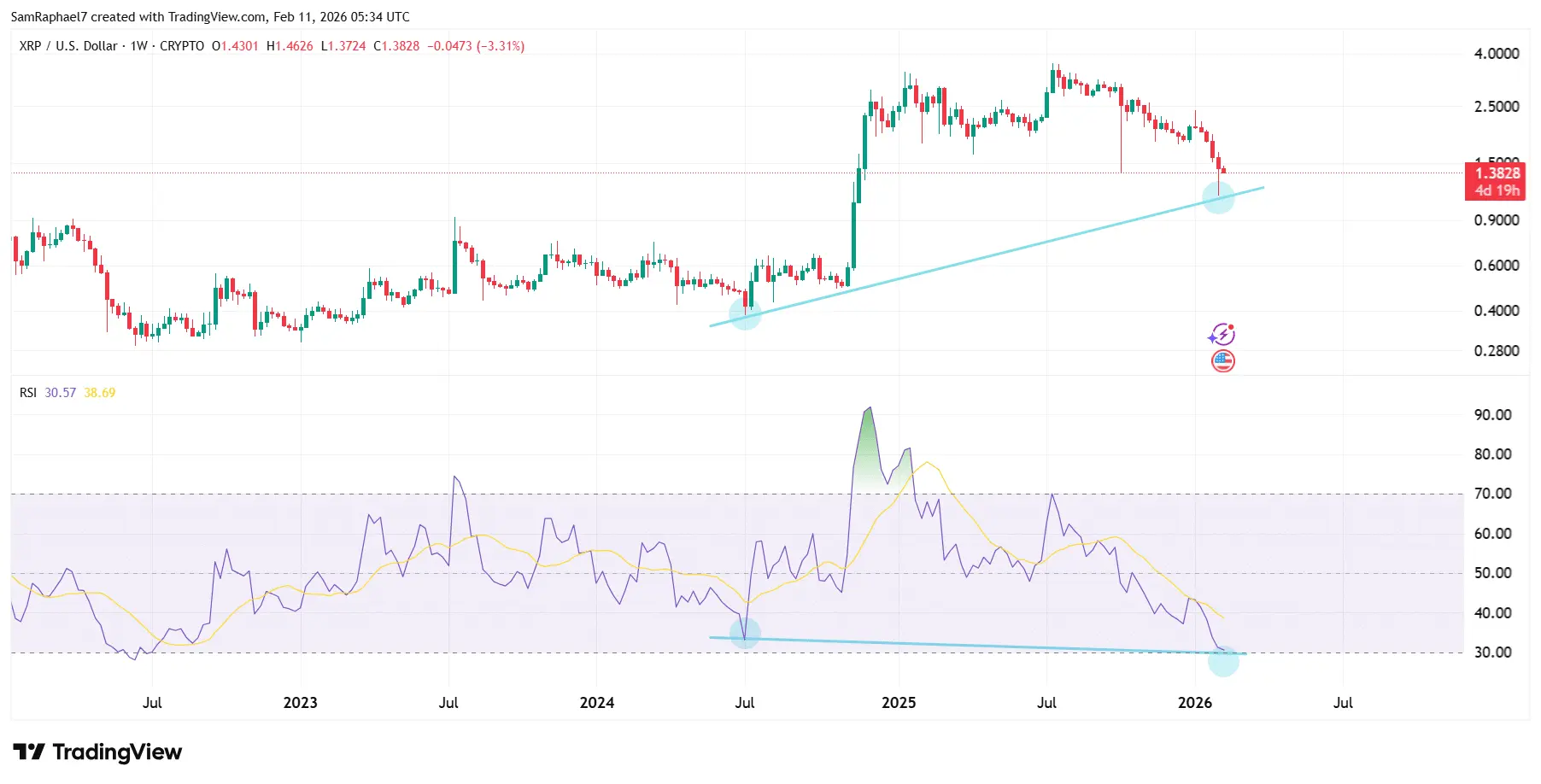 XRP Hidden Bullish Divergence