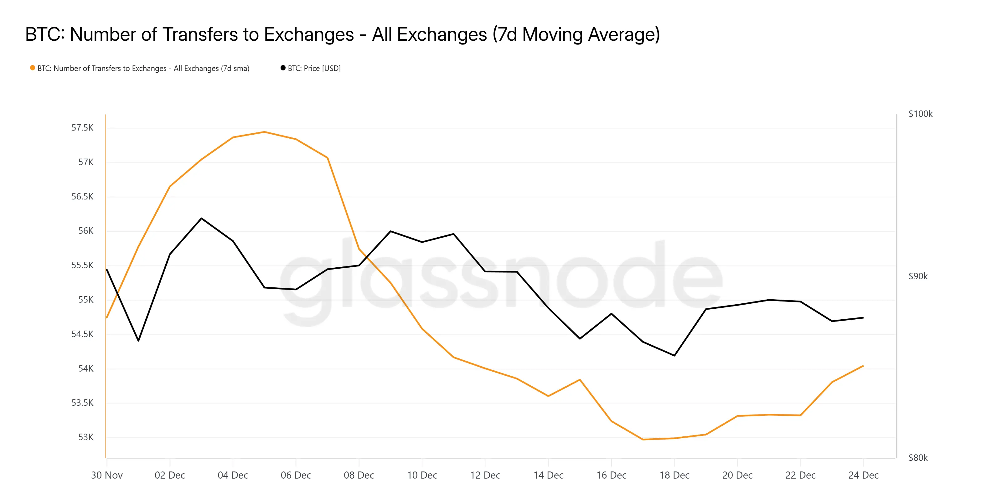 Bitcoin Transfers to Exchanges