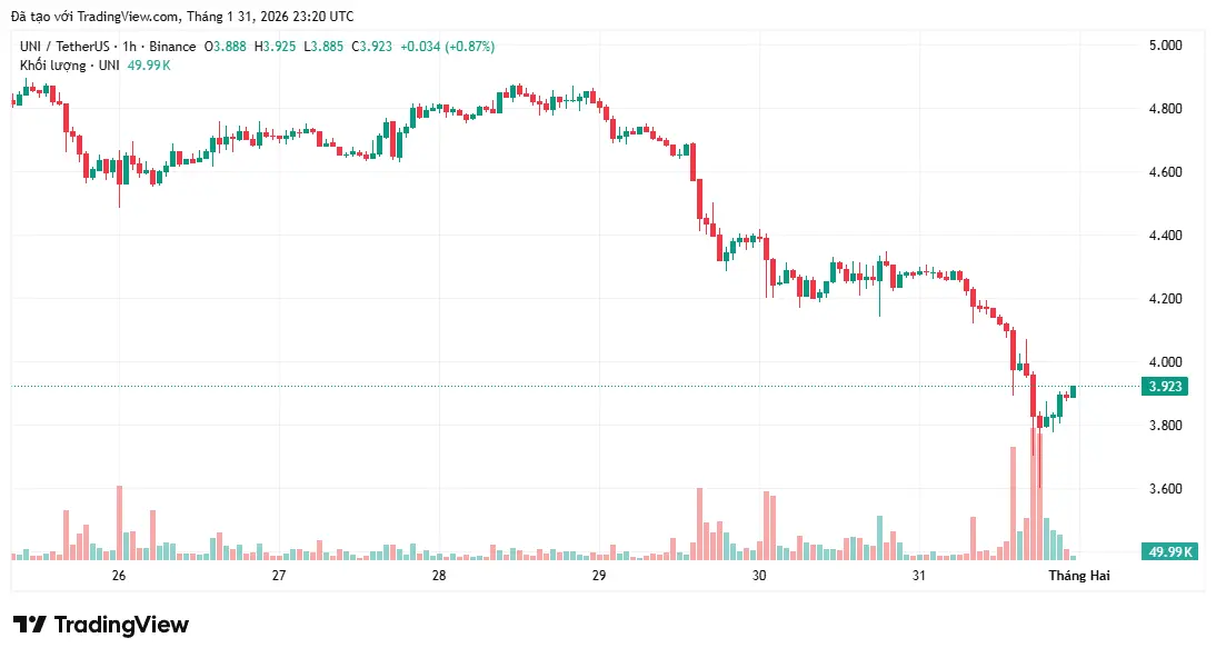 Cá voi bán tháo 10 triệu USD UNI khiến giá mất mức hỗ trợ $4