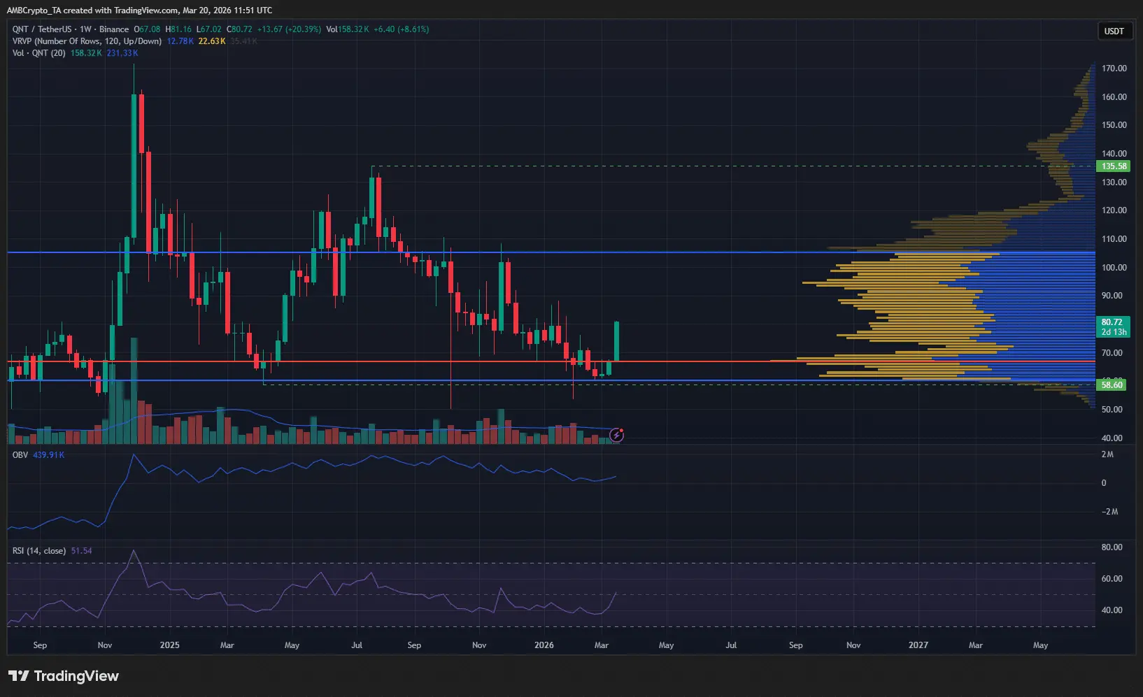 Quant tiến vào vùng cung quan trọng: Liệu đà tăng 24% hàng tuần của QNT có chững lại?