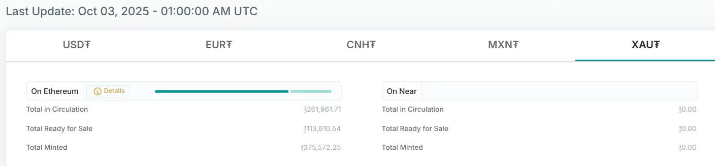 Vốn Tether Gold đạt gần 1,5 tỷ đô la sau động thái mã hóa kho bạc