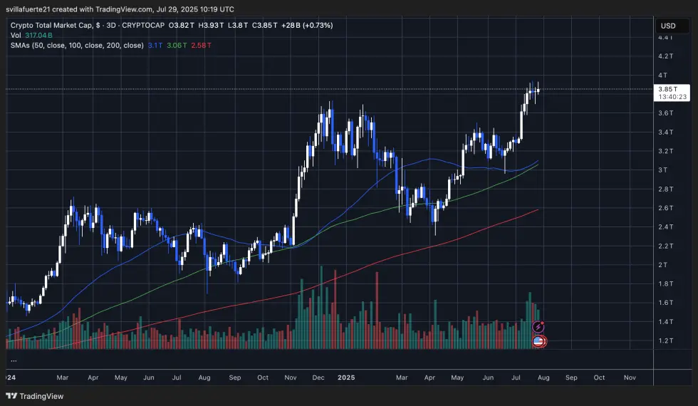 Capitalização Total do Mercado Cripto aproxima-se de $4T | Fonte: gráfico TOTAL no X