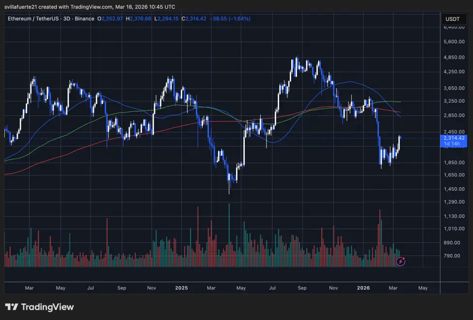 ETH breaks above $2,300 | Source: ETHUSDT chart on TradingView