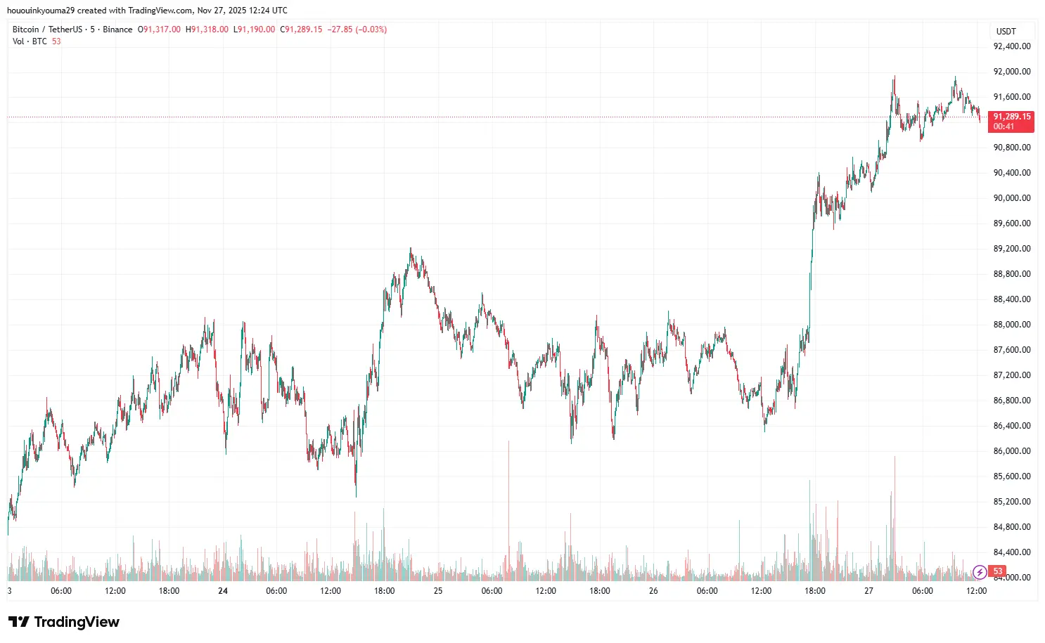 Biểu đồ giá Bitcoin