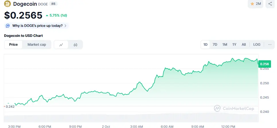 График цены Dogecoin отражает перелом нисходящей тенденции прошлого года