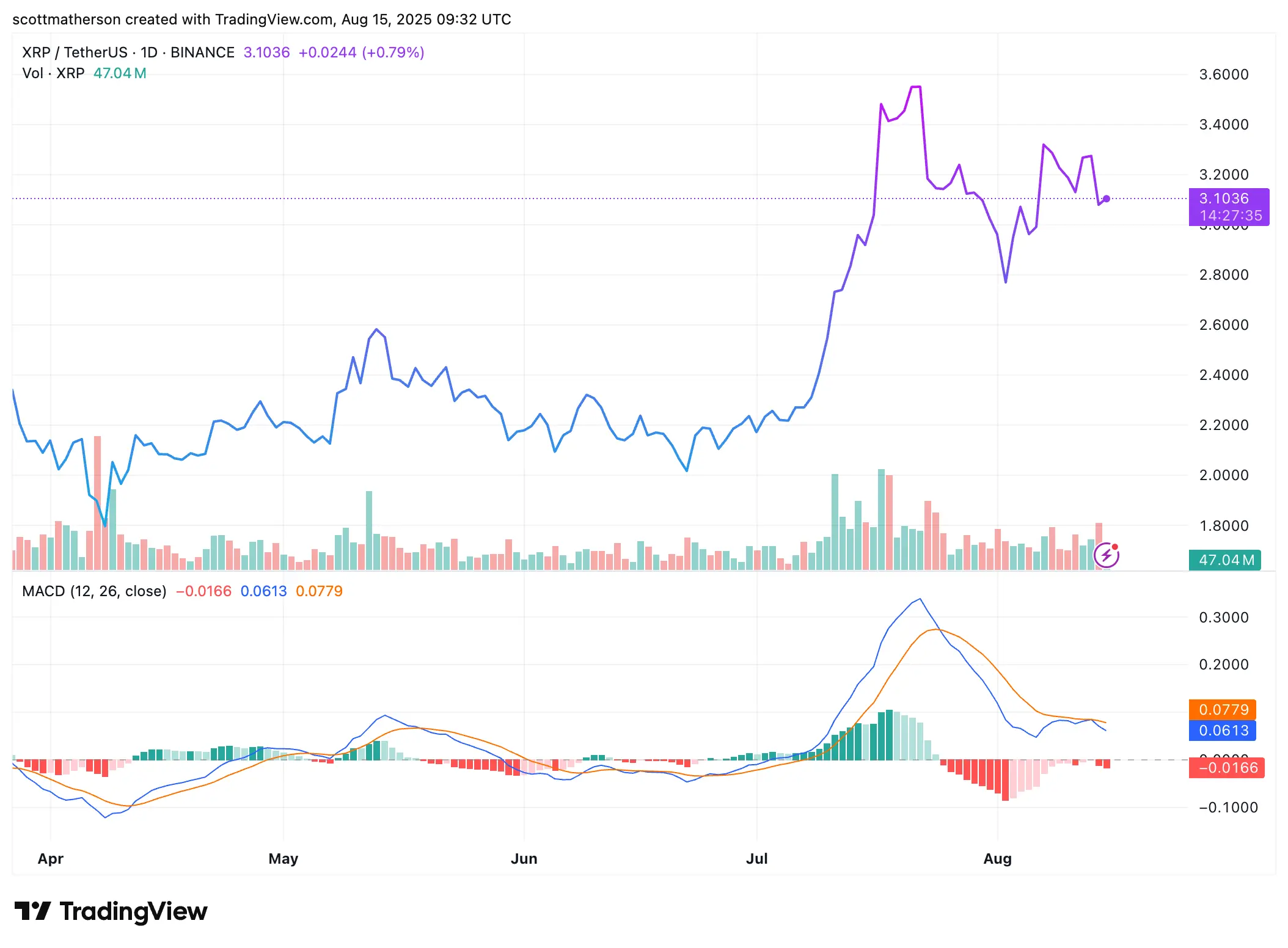 XRP