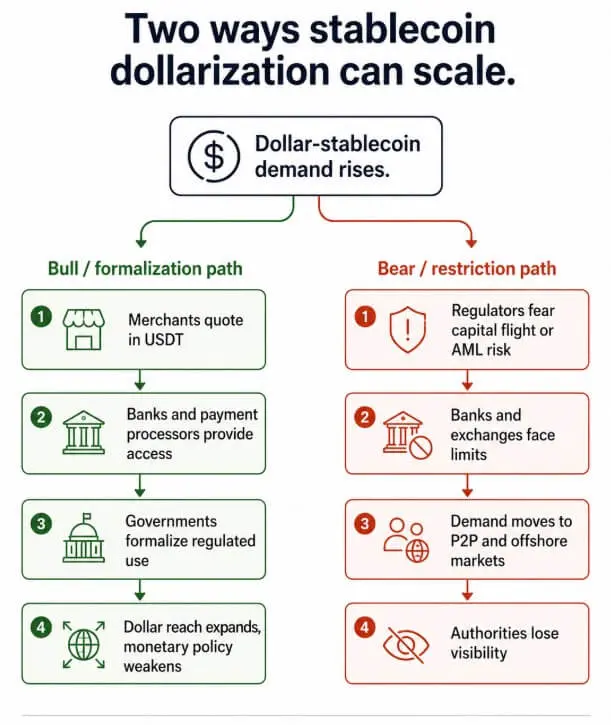 Two ways stablecoin dollarization can scale
