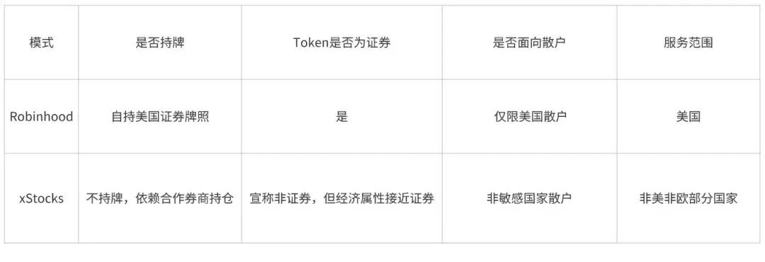 Robinhood與xStocks這麼火，爲什麼你不考慮自己做一個？