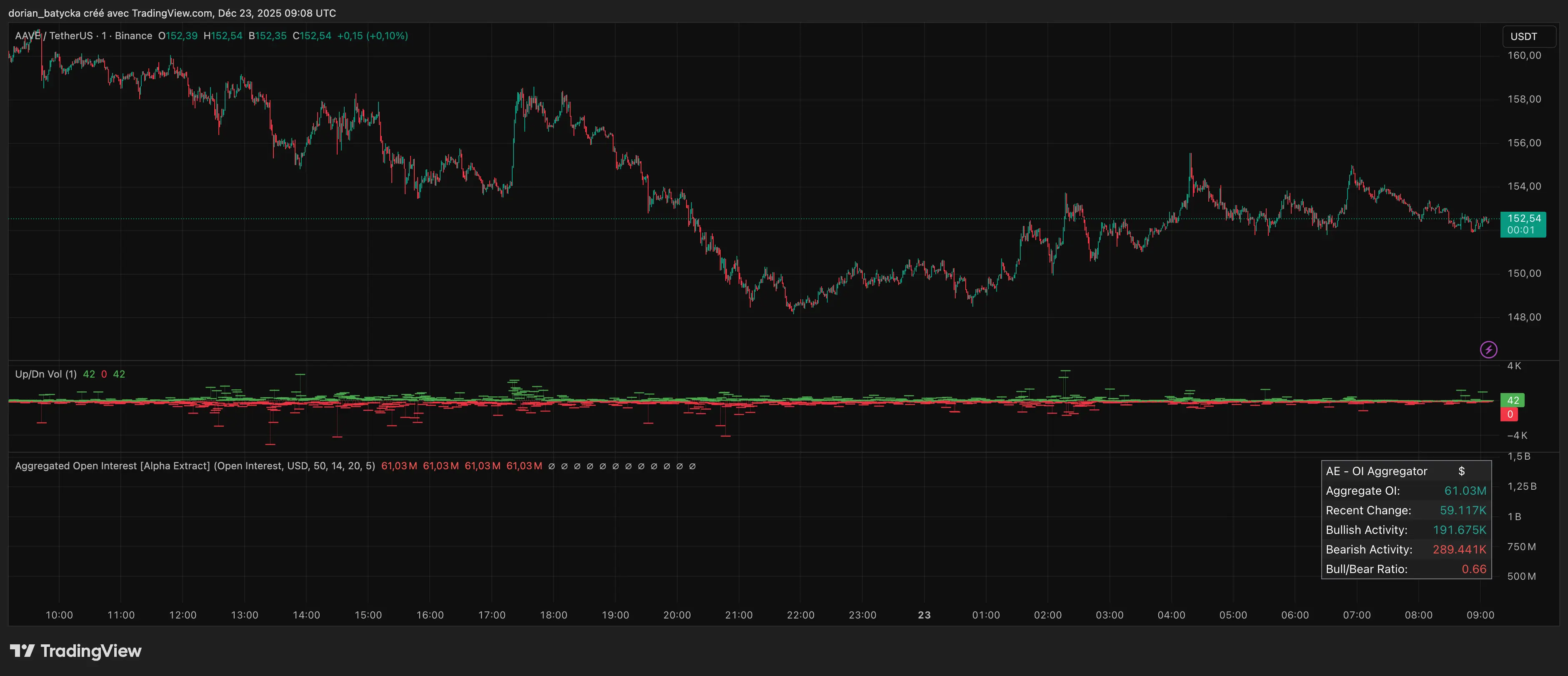 Aave DAO soppose à Aave Labs concernant les frais de CoW Swap et le contrôle de lIP du protocole - 1