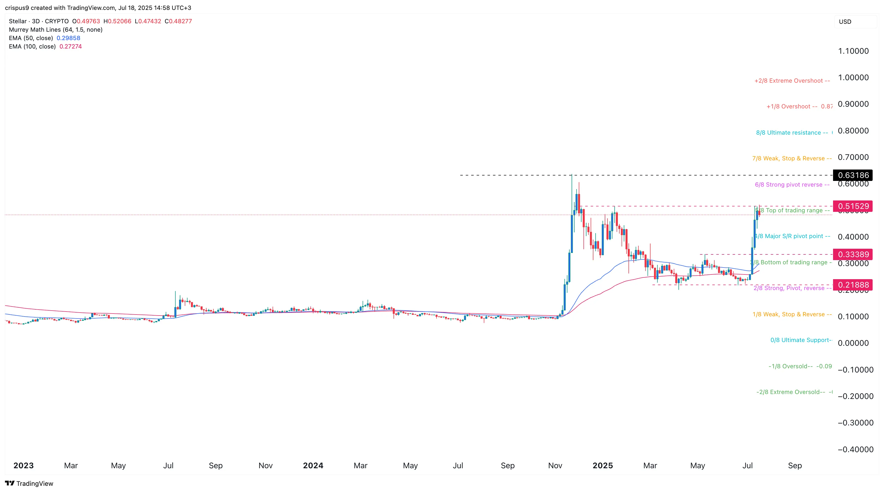 XLM kripto fiyatı