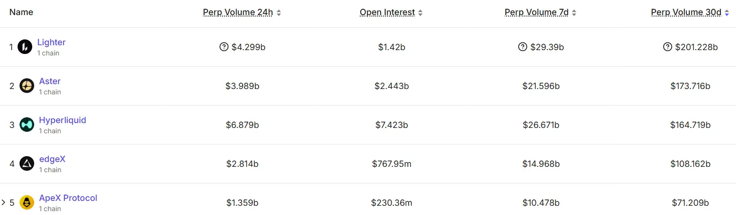 Lighter's 30-day trading volume chart
