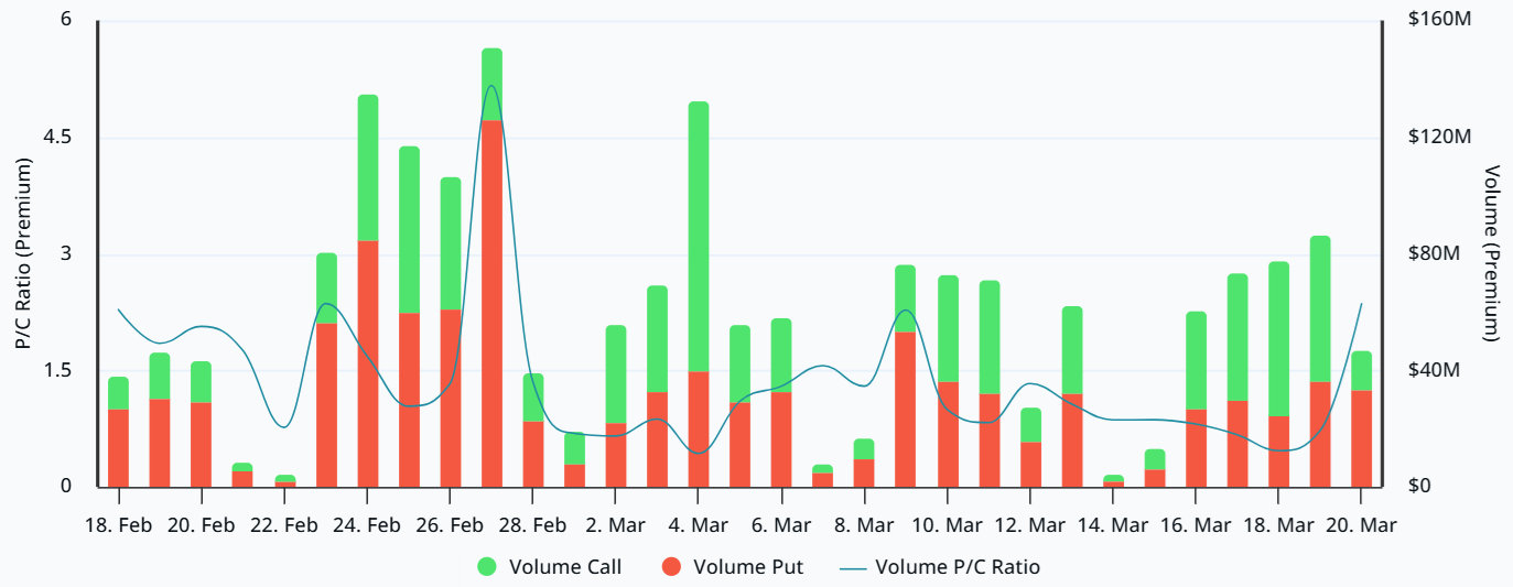 Quyền chọn Bitcoin báo hiệu sự lo ngại ngay cả khi dòng tiền chảy ra khỏi các quỹ ETF vẫn ở mức tương đối thấp