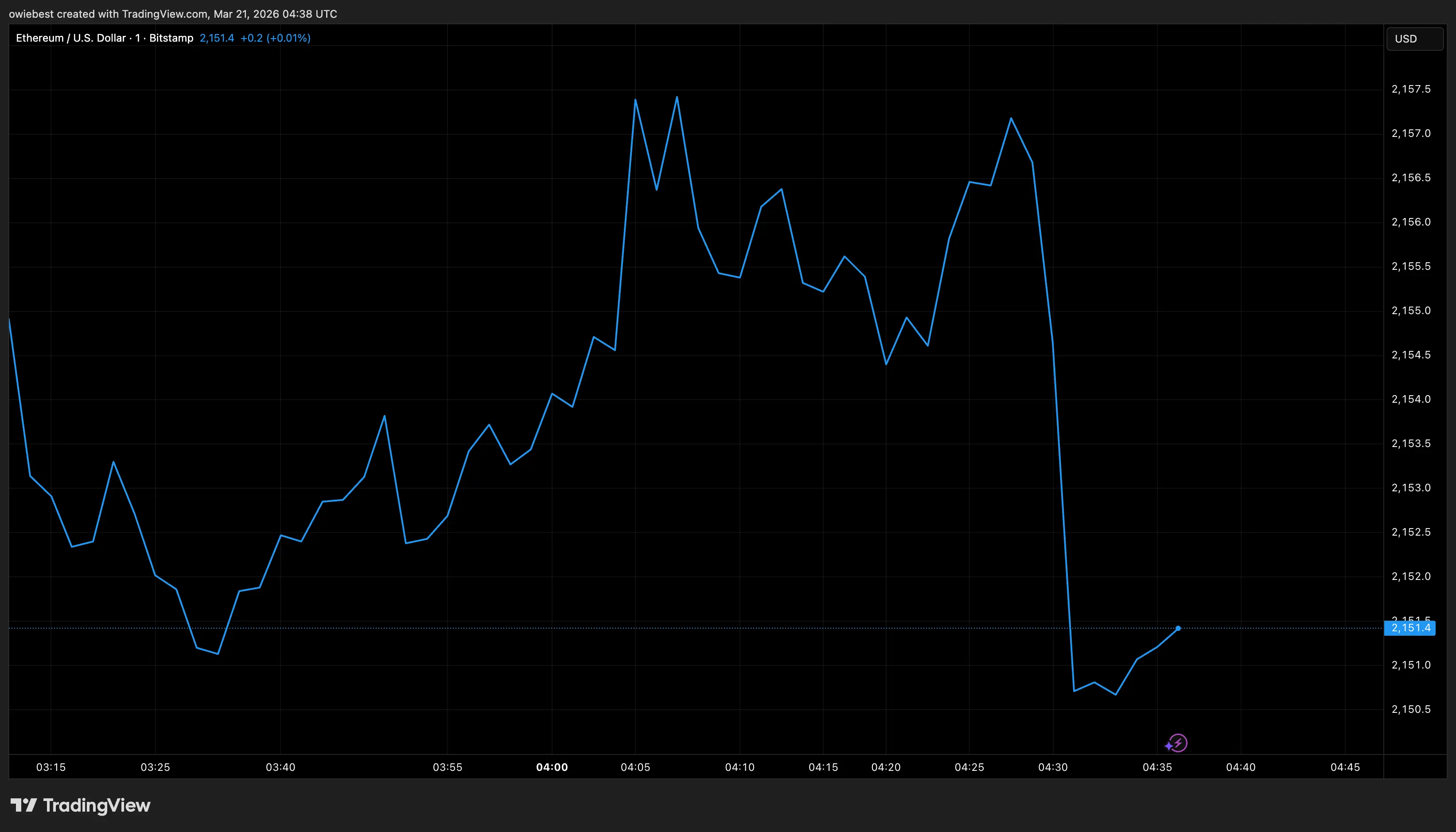 Ethereum price chart from TradingView.com