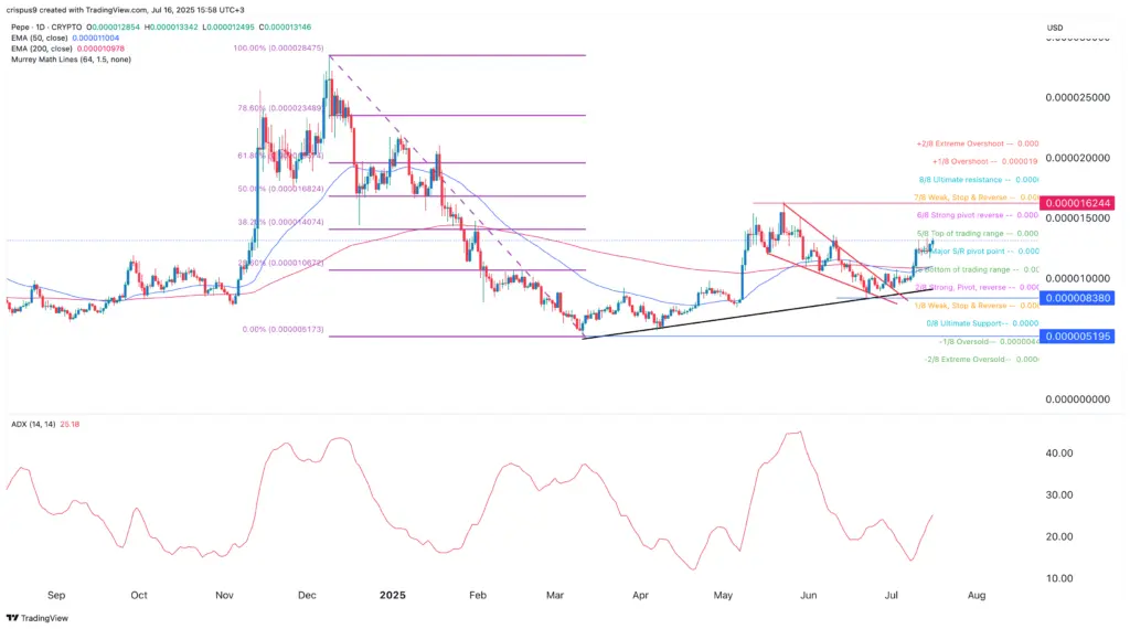 O preço do Pepe Coin mira uma recuperação à medida que as baleias compram e um padrão raro se forma - 2