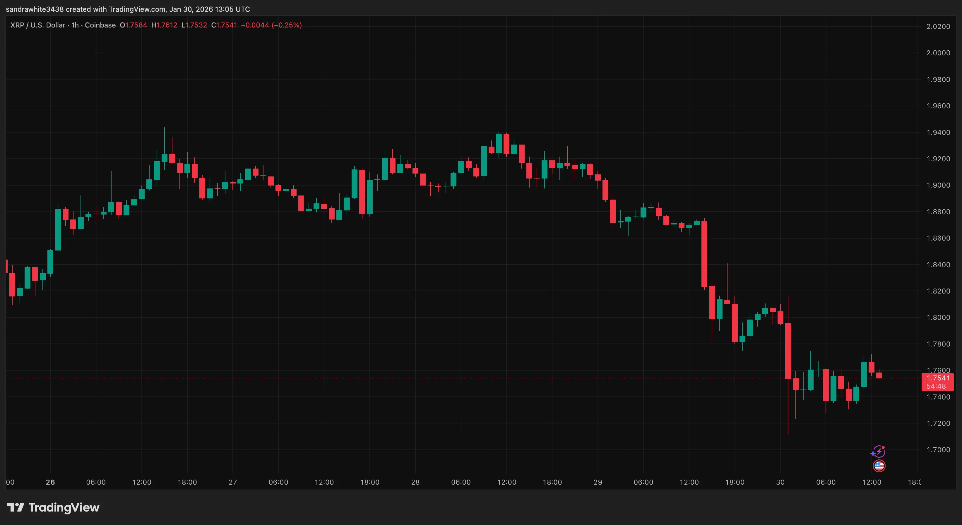 XRP price chart from Tradingview.com