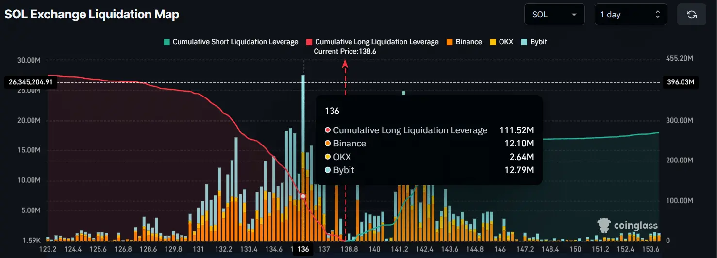 Giá SOL có thể tăng 15% nếu điều này xảy ra